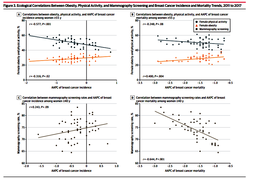 肥胖、体力活动和乳腺 X 线钼靶筛查与乳腺癌发病率和死亡率趋势之间的相关性.png