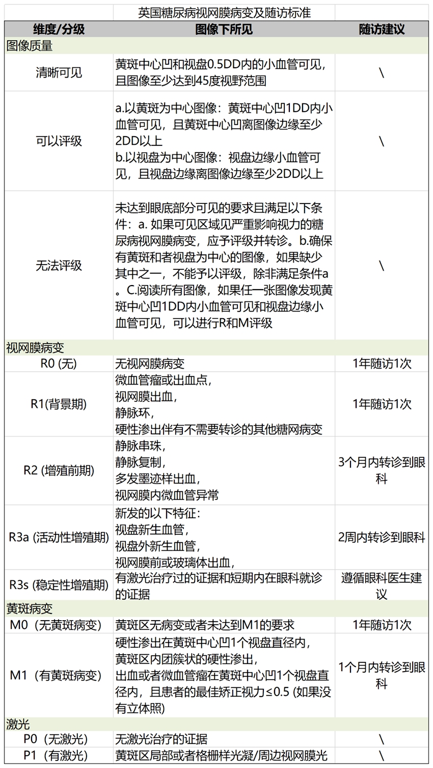 2 英国糖尿病视网膜病变及随访标准.jpg