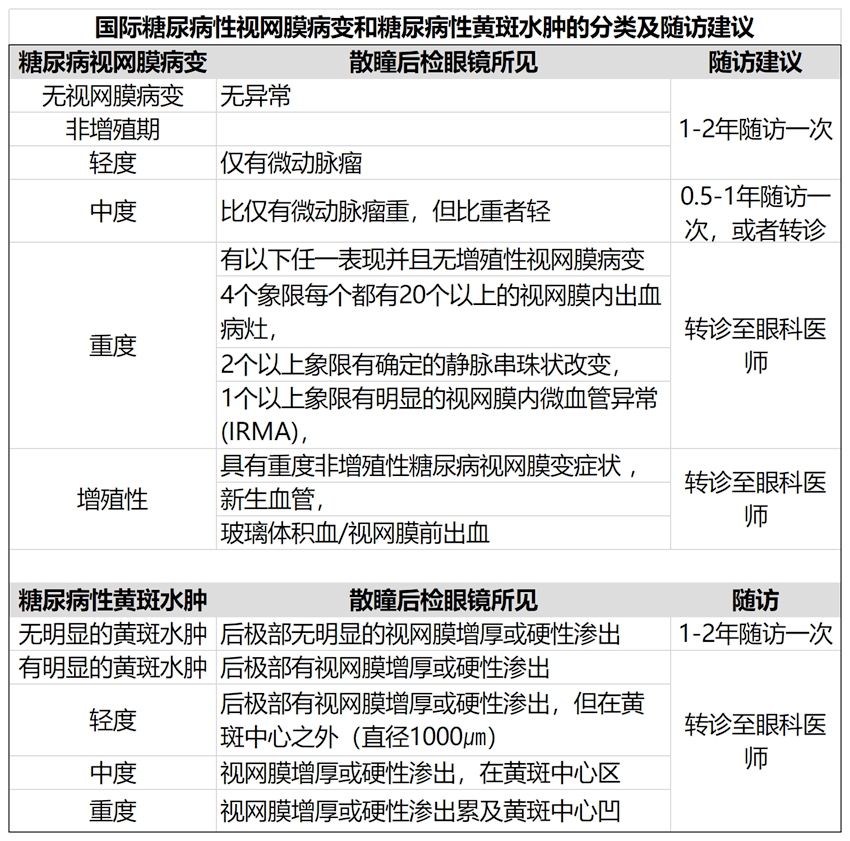 3 国际糖尿病性视网膜病变和糖尿病性黄斑水肿的分类及随访建议.jpg